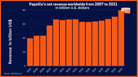 what do pepsi sales reps make